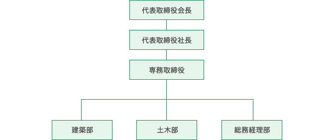 組織図
