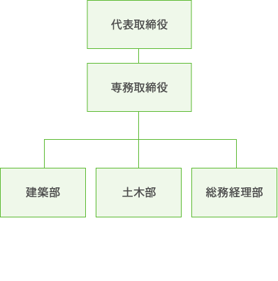 組織図